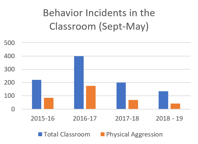 A graph showing a decrease in behavior incidents in a Sound Discipline partner school